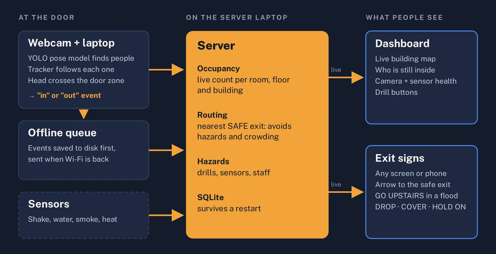 The system in three columns: a webcam and laptop at each door, plus an offline queue and sensors; the server with occupancy, routing, hazards and SQLite; the dashboard and exit signs people see.