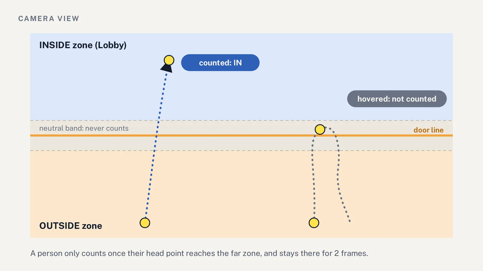 The camera’s view: an inside zone and an outside zone with a neutral band between them along the door line. A path that reaches the far zone is counted; one that turns back in the band isn’t.